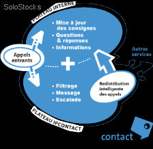 Accueil téléphonique en situation de crise