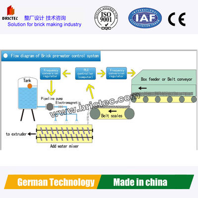 Automatic Clay Watering System In Brick Production line