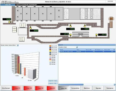 Control de producción, monitoreo y adquisición de datos en tiempo real