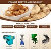 Créez une unité de fabrication de beurre de cacahuètes