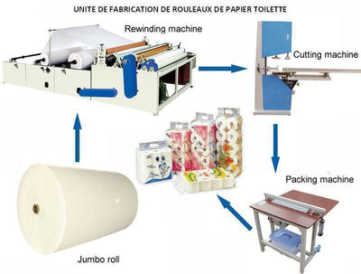 Créez une unité de fabrication de rouleaux de papier toilette