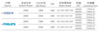 Downlight LED empotrable RS-1503 3*50w - Foto 3