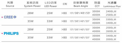 Foco LED downlight empotrable ajustable RA-4021 28w/35w - Foto 3