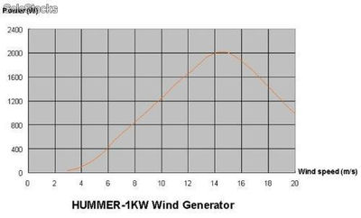 Hummer 1000w éolienne aérogénérateur - Photo 2