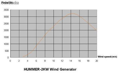 Hummer 2000w éolienne aérogénérateur - Photo 2
