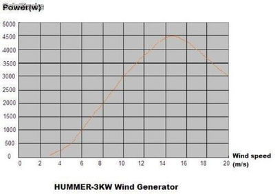 Hummer 3kW éolienne aérogénérateur - Photo 2