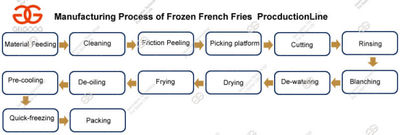 Línea de producción de papas fritas congeladas - Foto 5