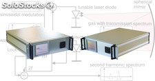 Linea di analizzatori gas a tecnologia laser TDL
