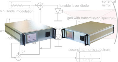 Linea di analizzatori gas a tecnologia laser TDL