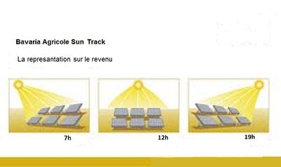 Nous vendons des Mobil Solar Tracking systèmes avec 35% plus efficace. - Photo 2