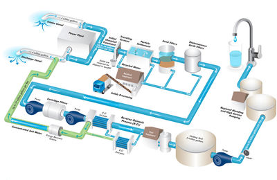 Plantas de tratamiento de agua residual y de proceso