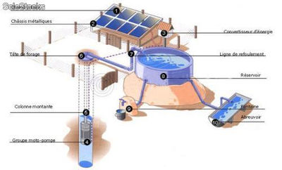 Pompage d&#39;eau de puits par l&#39;énergie solaire et irrigation