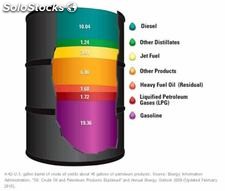 prodotti petroliferi
