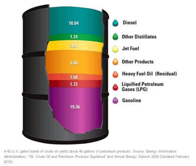 prodotti petroliferi
