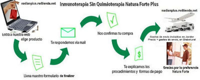Quimioterapias Jarabe Natura Forte / Nadian Plus quimioterapias DISPONIBLE - Foto 2