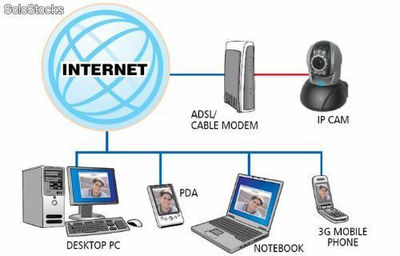 Rimax IP Cam 7100 e la IP Cam 7200 videosorveglianza via Internet - Foto 5