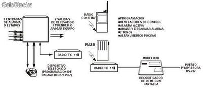 Sistema de alarma por radio sentrivoice Modelo 1516