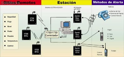 Sistema ultrac scada Inalámbrico Sistemas de Supervisión, Alarma, Control Remoto, y Telemetría.