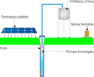 Système de pompage solaire