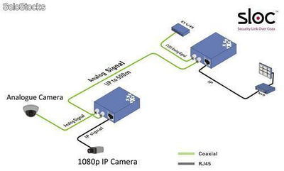 Transmisor ip sobre coaxial - Foto 2