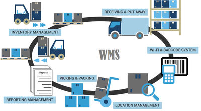 WMS -warehouse management system